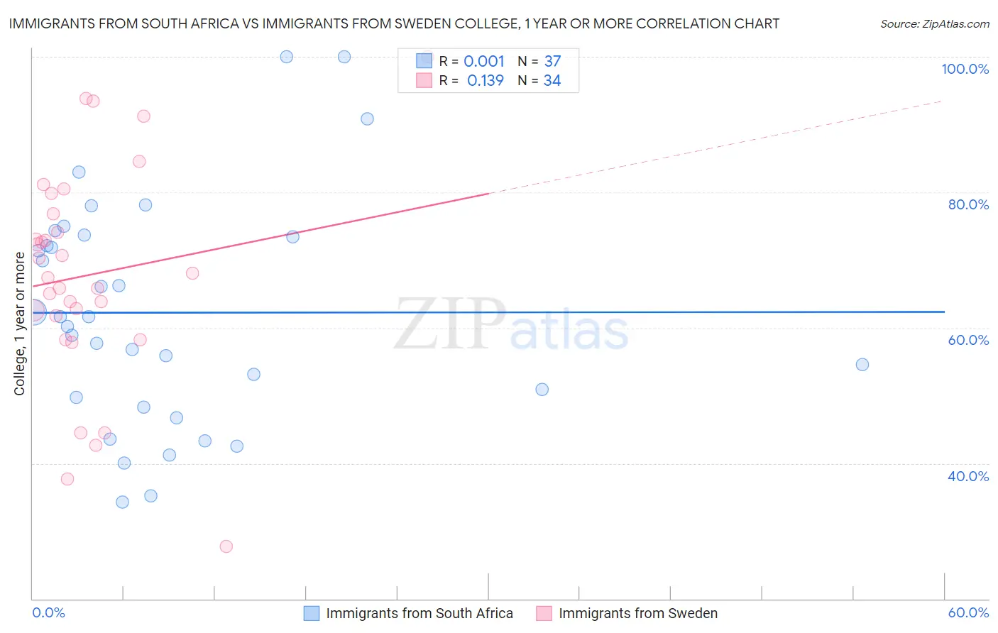 Immigrants from South Africa vs Immigrants from Sweden College, 1 year or more