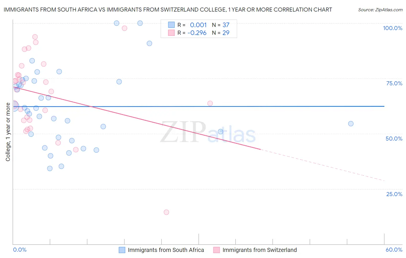 Immigrants from South Africa vs Immigrants from Switzerland College, 1 year or more