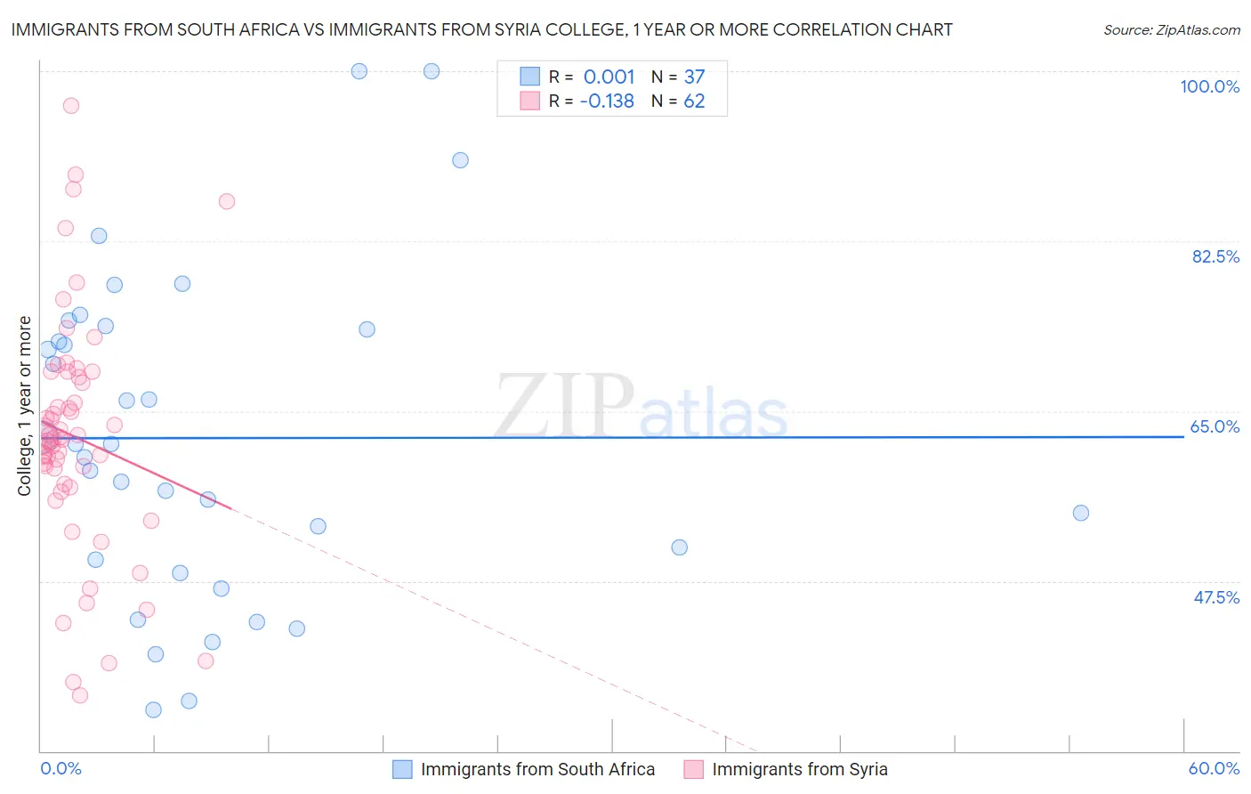 Immigrants from South Africa vs Immigrants from Syria College, 1 year or more