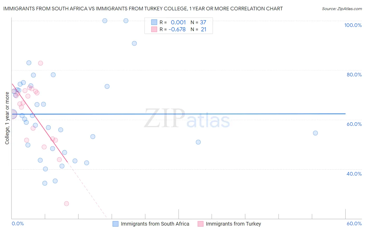 Immigrants from South Africa vs Immigrants from Turkey College, 1 year or more