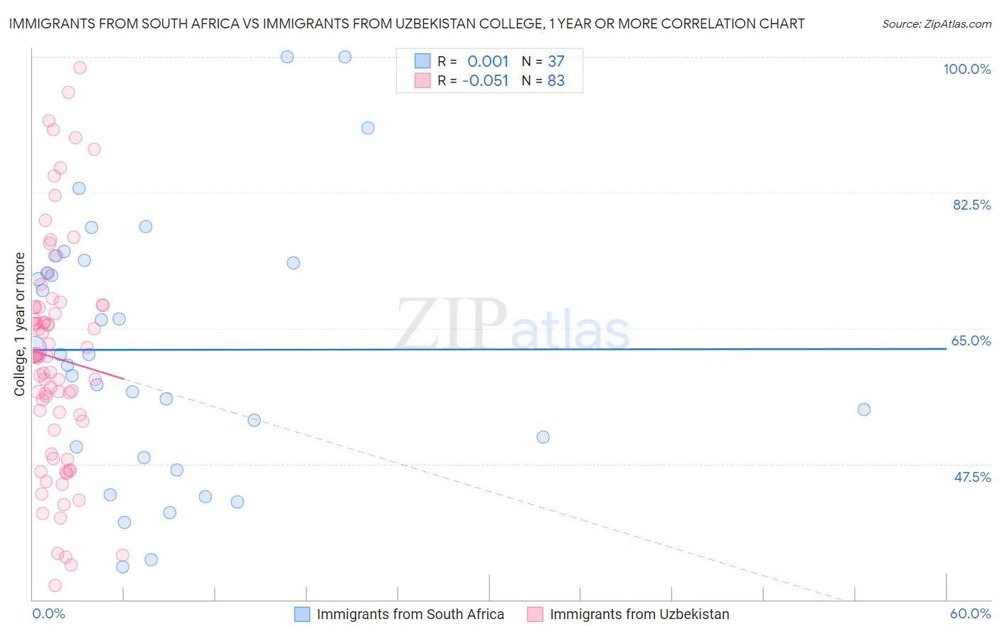 Immigrants from South Africa vs Immigrants from Uzbekistan College, 1 year or more