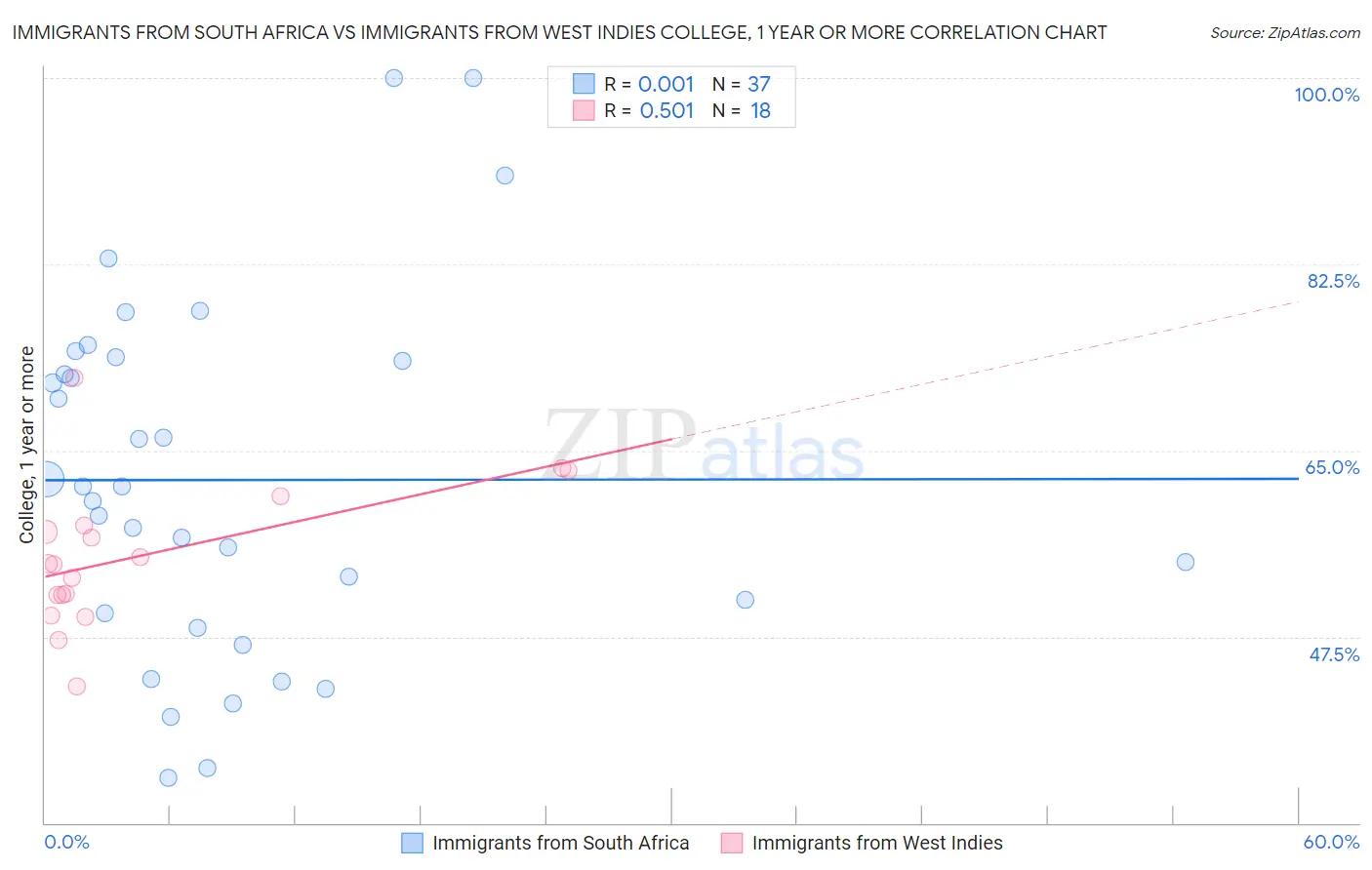 Immigrants from South Africa vs Immigrants from West Indies College, 1 year or more
