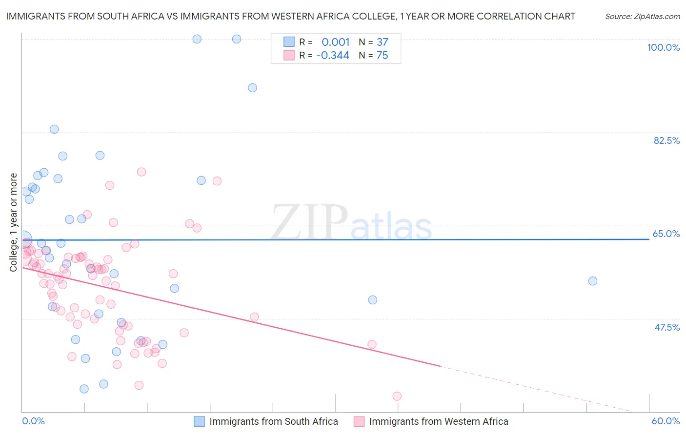 Immigrants from South Africa vs Immigrants from Western Africa College, 1 year or more