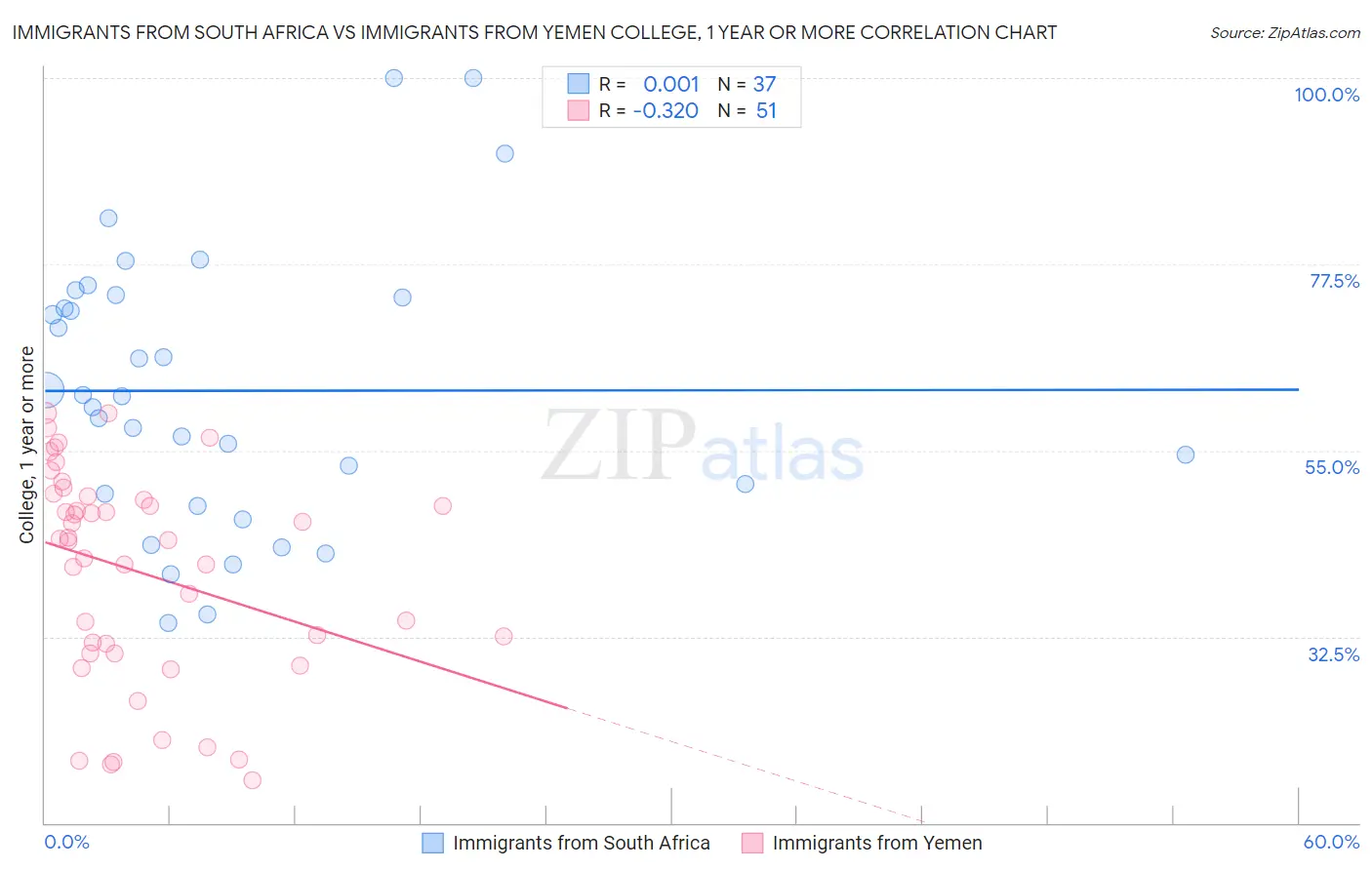 Immigrants from South Africa vs Immigrants from Yemen College, 1 year or more