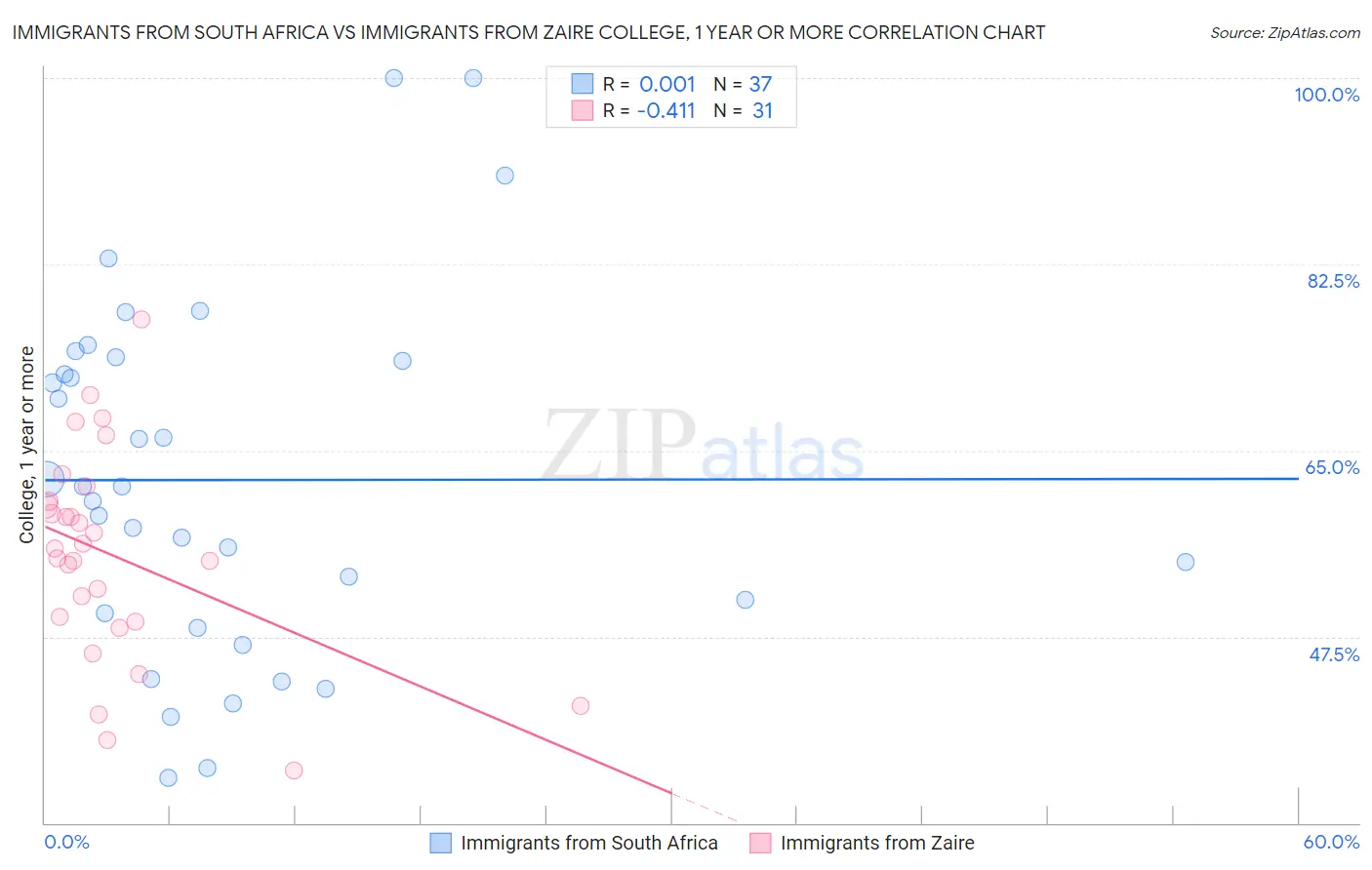 Immigrants from South Africa vs Immigrants from Zaire College, 1 year or more