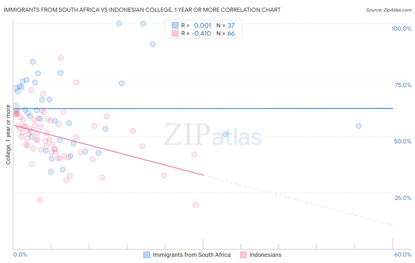 Immigrants from South Africa vs Indonesian College, 1 year or more