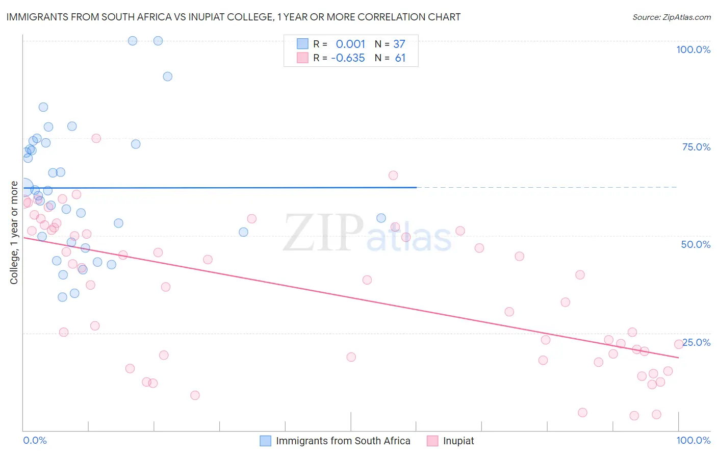 Immigrants from South Africa vs Inupiat College, 1 year or more