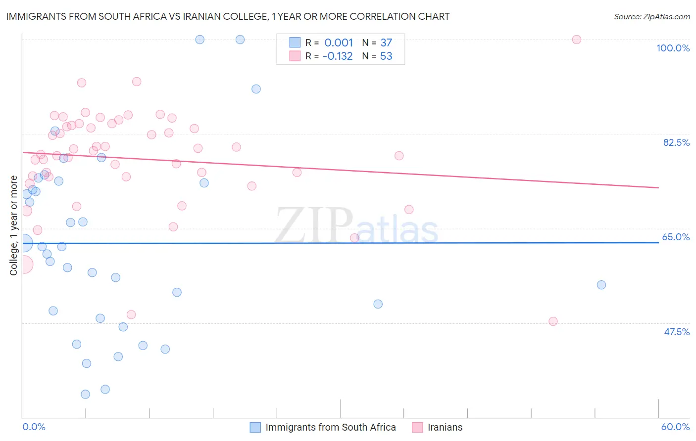 Immigrants from South Africa vs Iranian College, 1 year or more