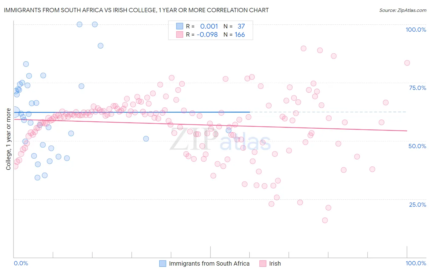 Immigrants from South Africa vs Irish College, 1 year or more