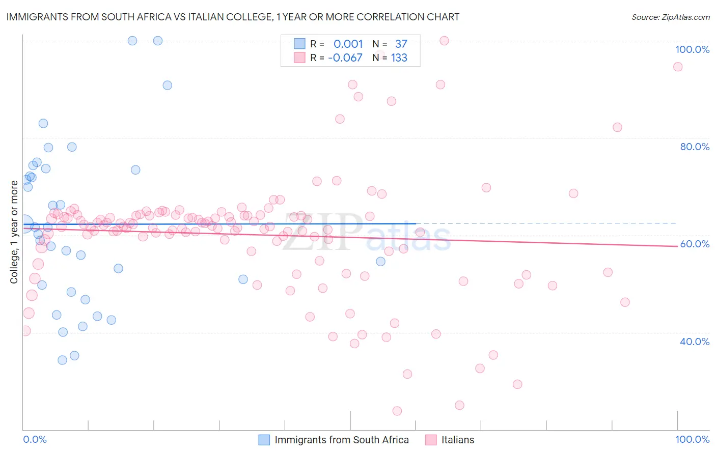 Immigrants from South Africa vs Italian College, 1 year or more