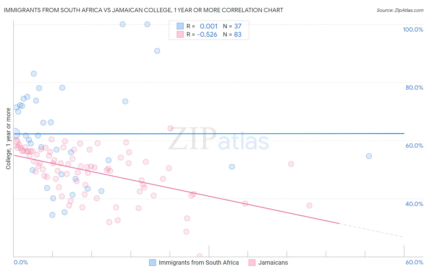 Immigrants from South Africa vs Jamaican College, 1 year or more