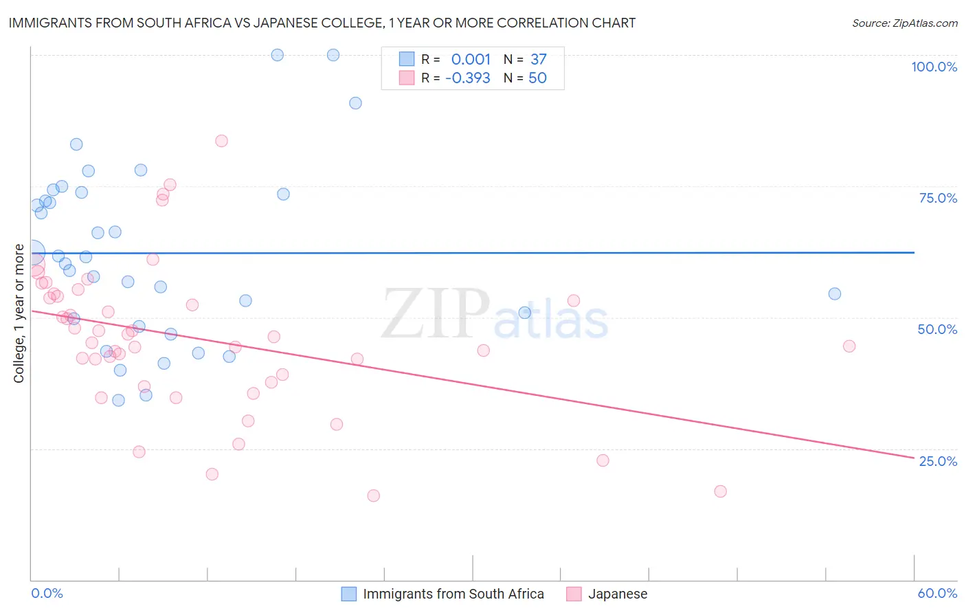 Immigrants from South Africa vs Japanese College, 1 year or more