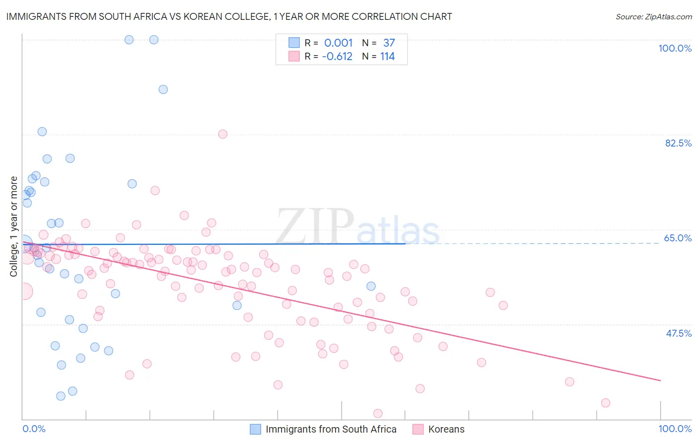 Immigrants from South Africa vs Korean College, 1 year or more