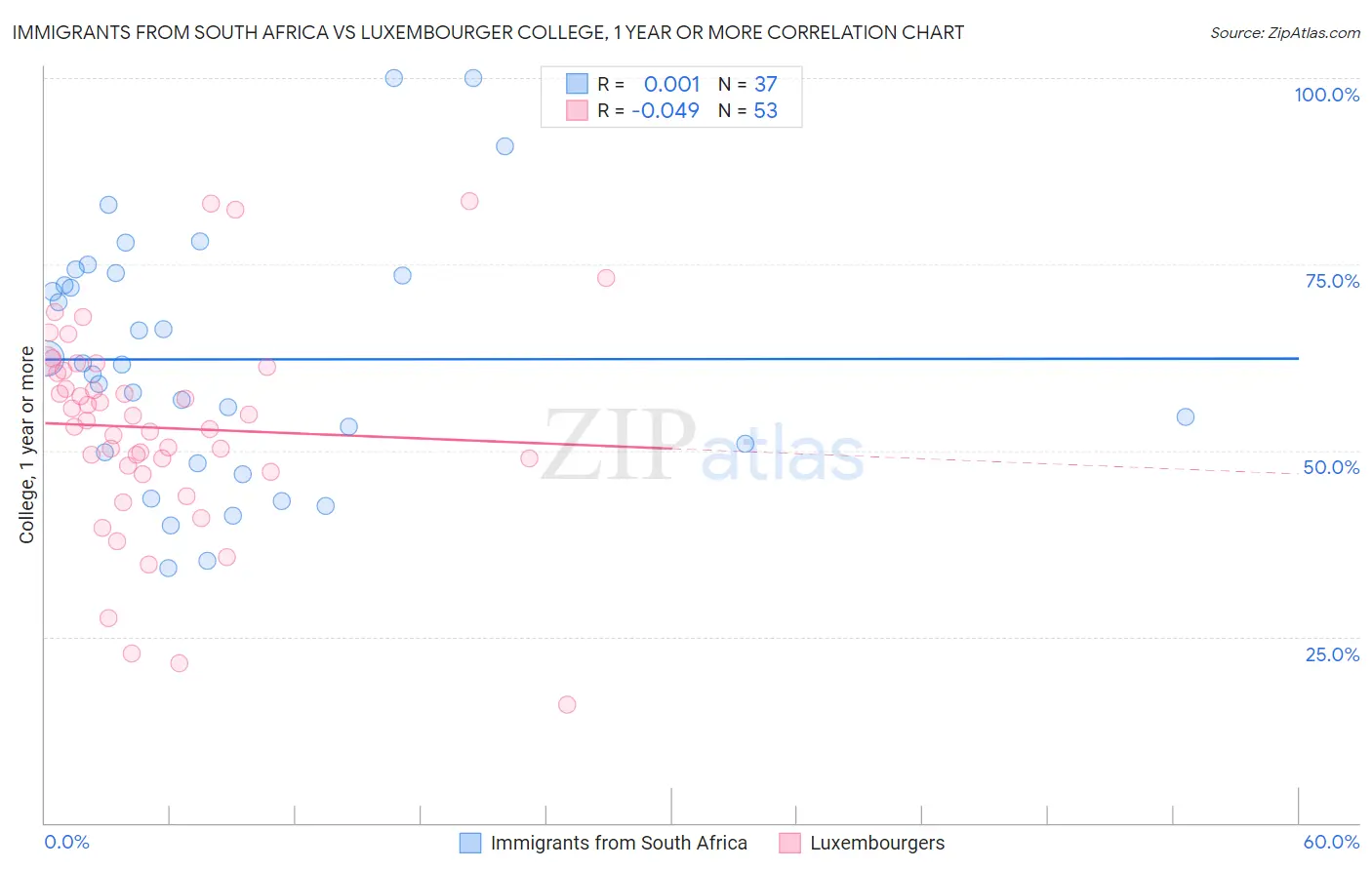 Immigrants from South Africa vs Luxembourger College, 1 year or more