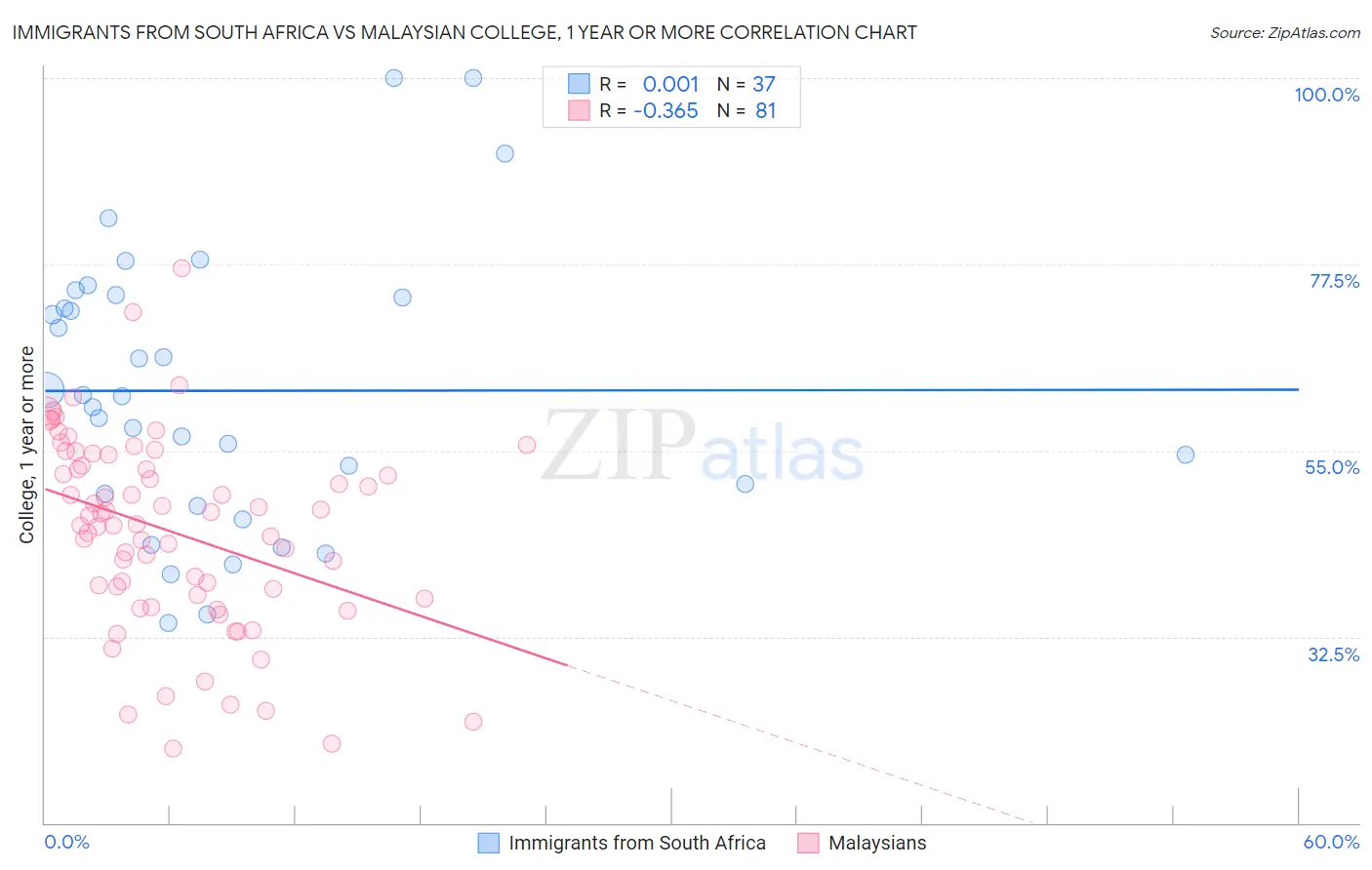 Immigrants from South Africa vs Malaysian College, 1 year or more