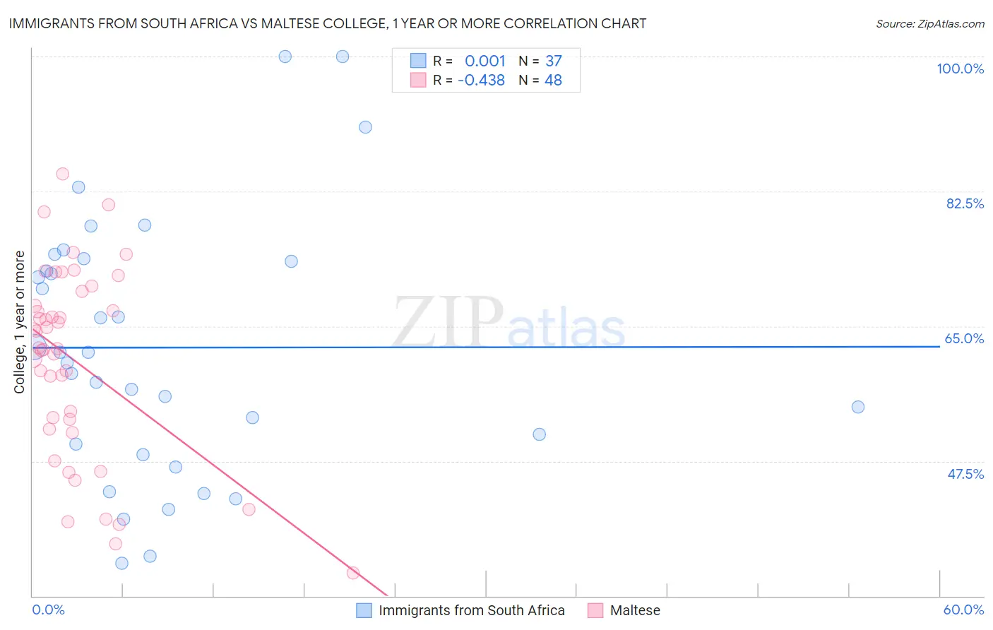 Immigrants from South Africa vs Maltese College, 1 year or more