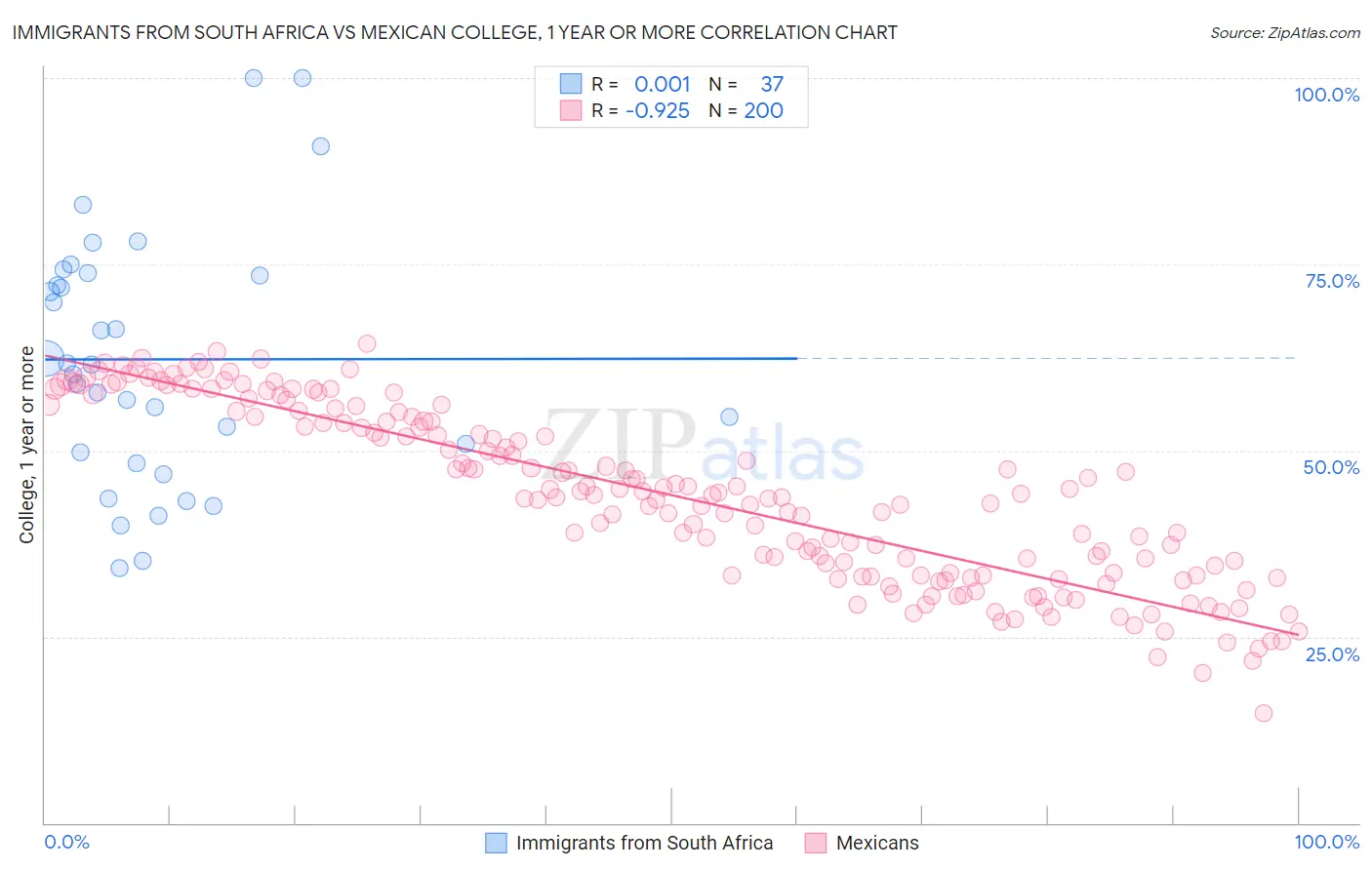 Immigrants from South Africa vs Mexican College, 1 year or more