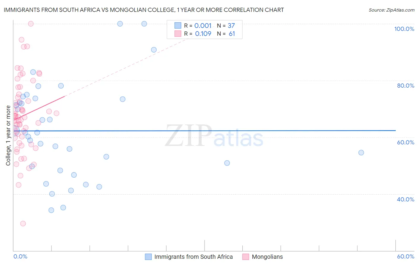Immigrants from South Africa vs Mongolian College, 1 year or more