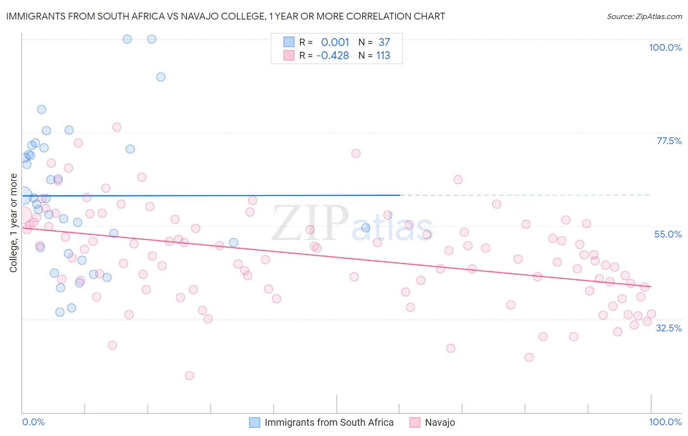 Immigrants from South Africa vs Navajo College, 1 year or more