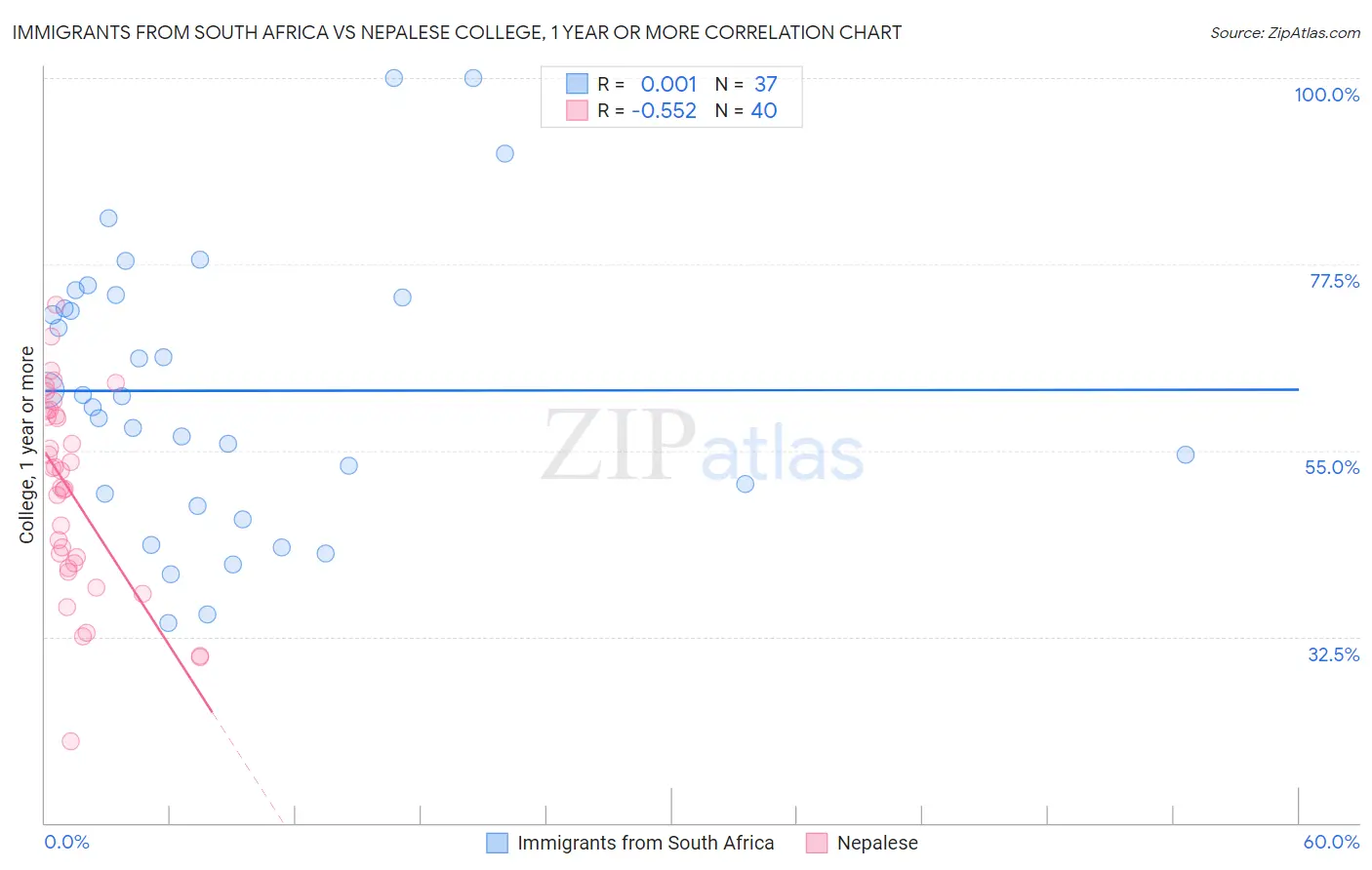 Immigrants from South Africa vs Nepalese College, 1 year or more