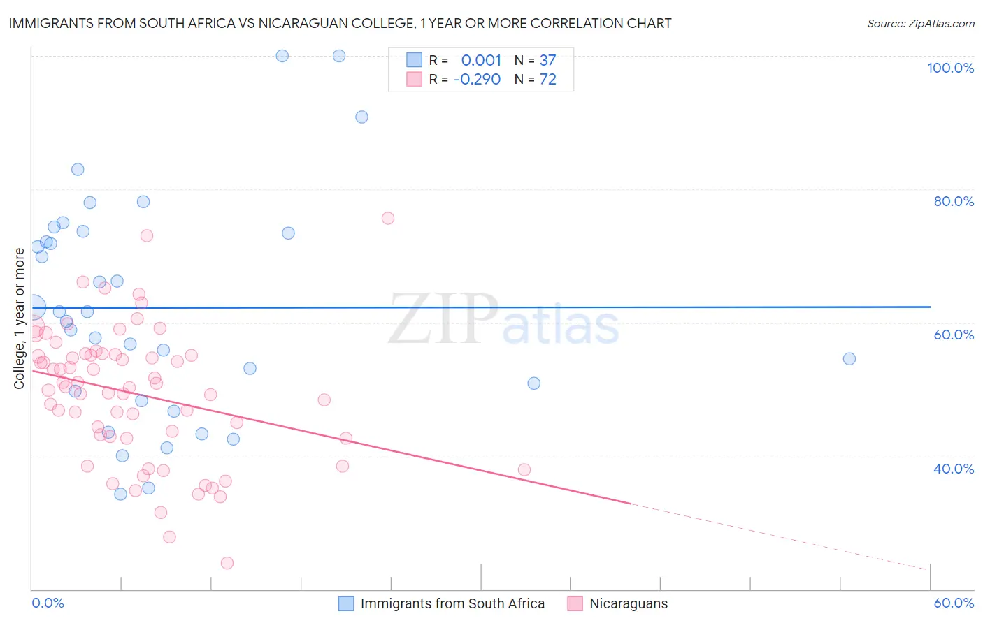 Immigrants from South Africa vs Nicaraguan College, 1 year or more