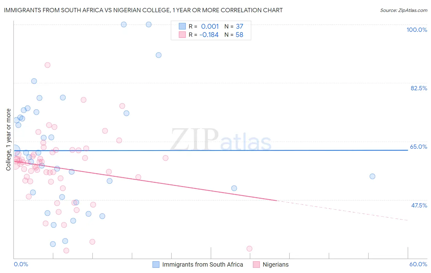 Immigrants from South Africa vs Nigerian College, 1 year or more