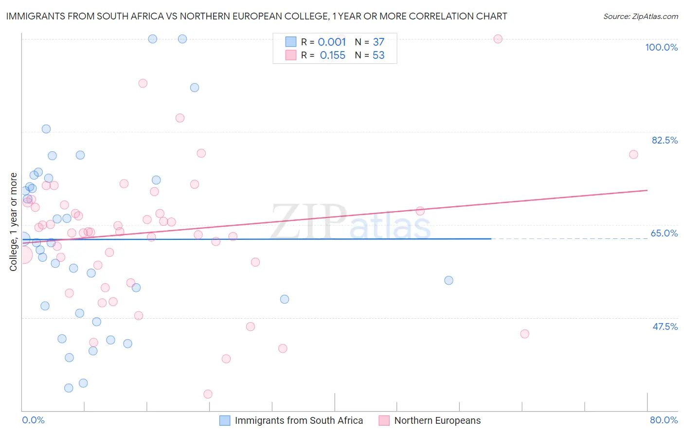 Immigrants from South Africa vs Northern European College, 1 year or more