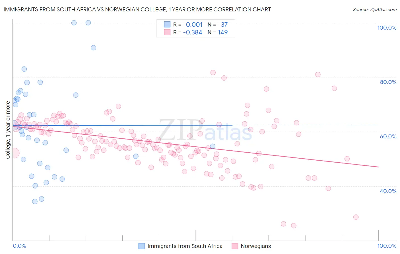 Immigrants from South Africa vs Norwegian College, 1 year or more