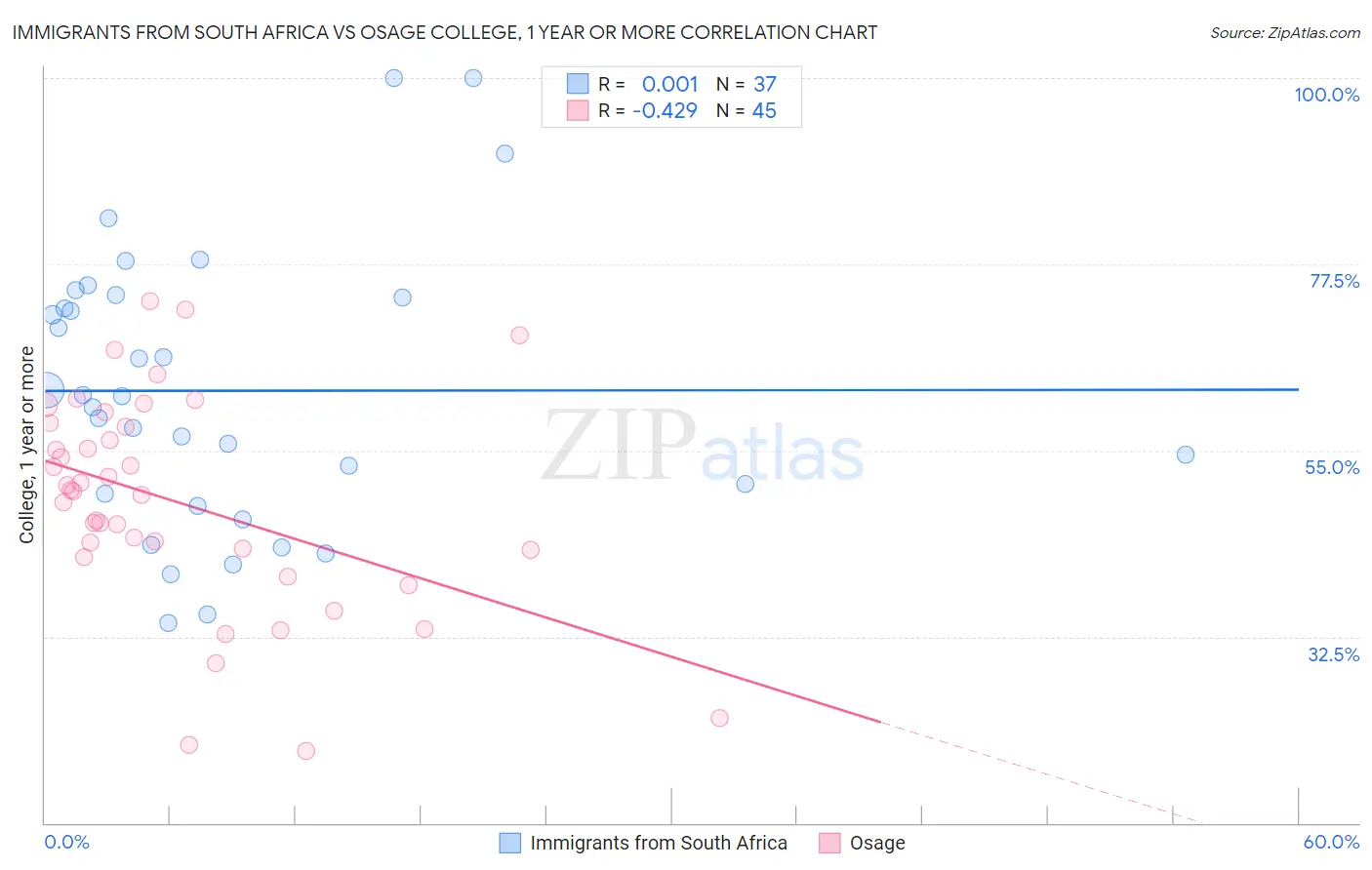 Immigrants from South Africa vs Osage College, 1 year or more