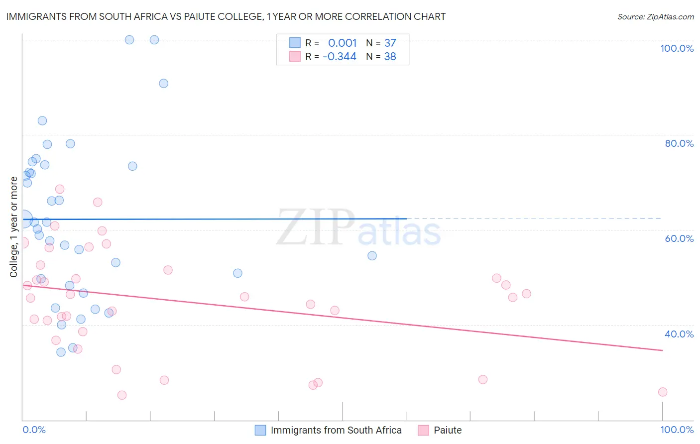 Immigrants from South Africa vs Paiute College, 1 year or more