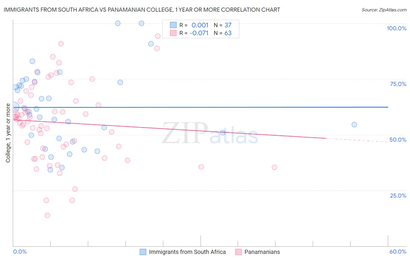 Immigrants from South Africa vs Panamanian College, 1 year or more