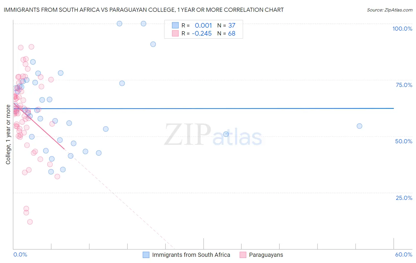 Immigrants from South Africa vs Paraguayan College, 1 year or more