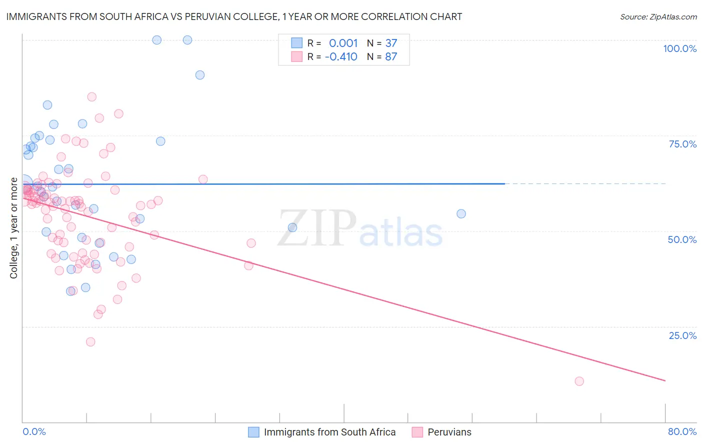 Immigrants from South Africa vs Peruvian College, 1 year or more