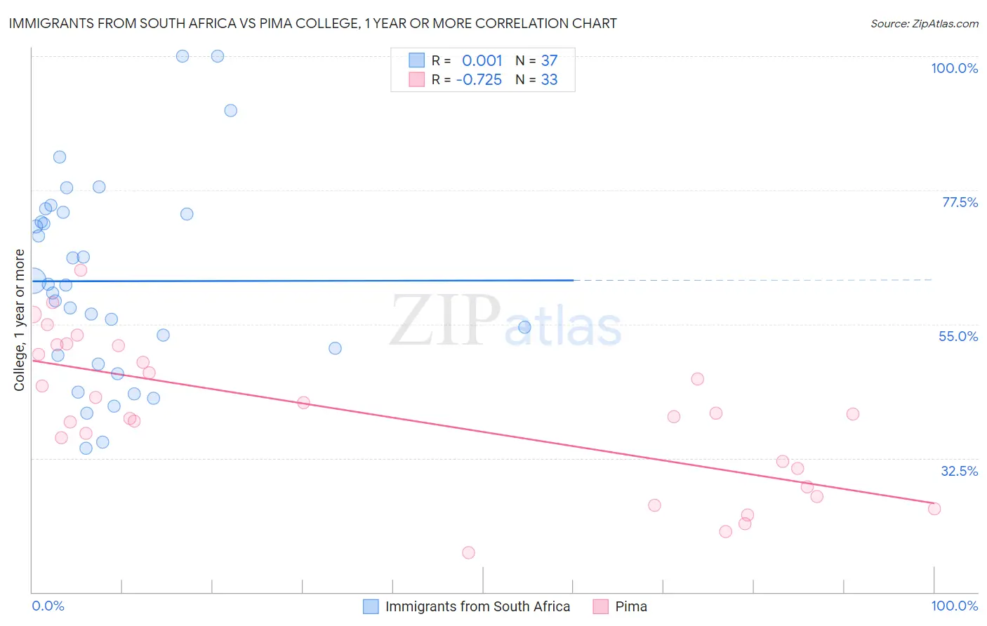 Immigrants from South Africa vs Pima College, 1 year or more