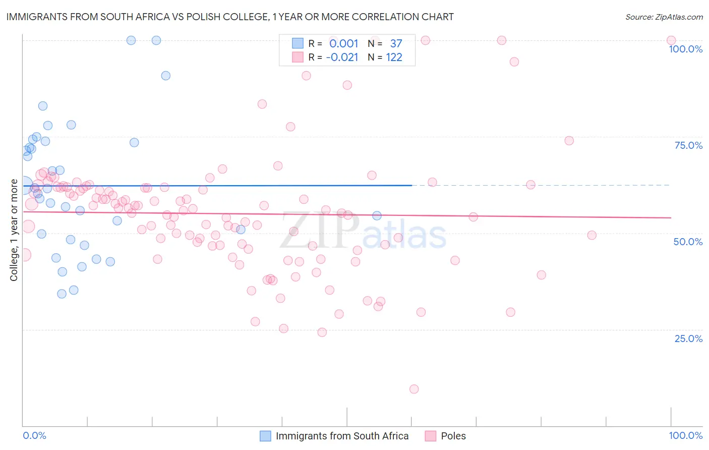 Immigrants from South Africa vs Polish College, 1 year or more