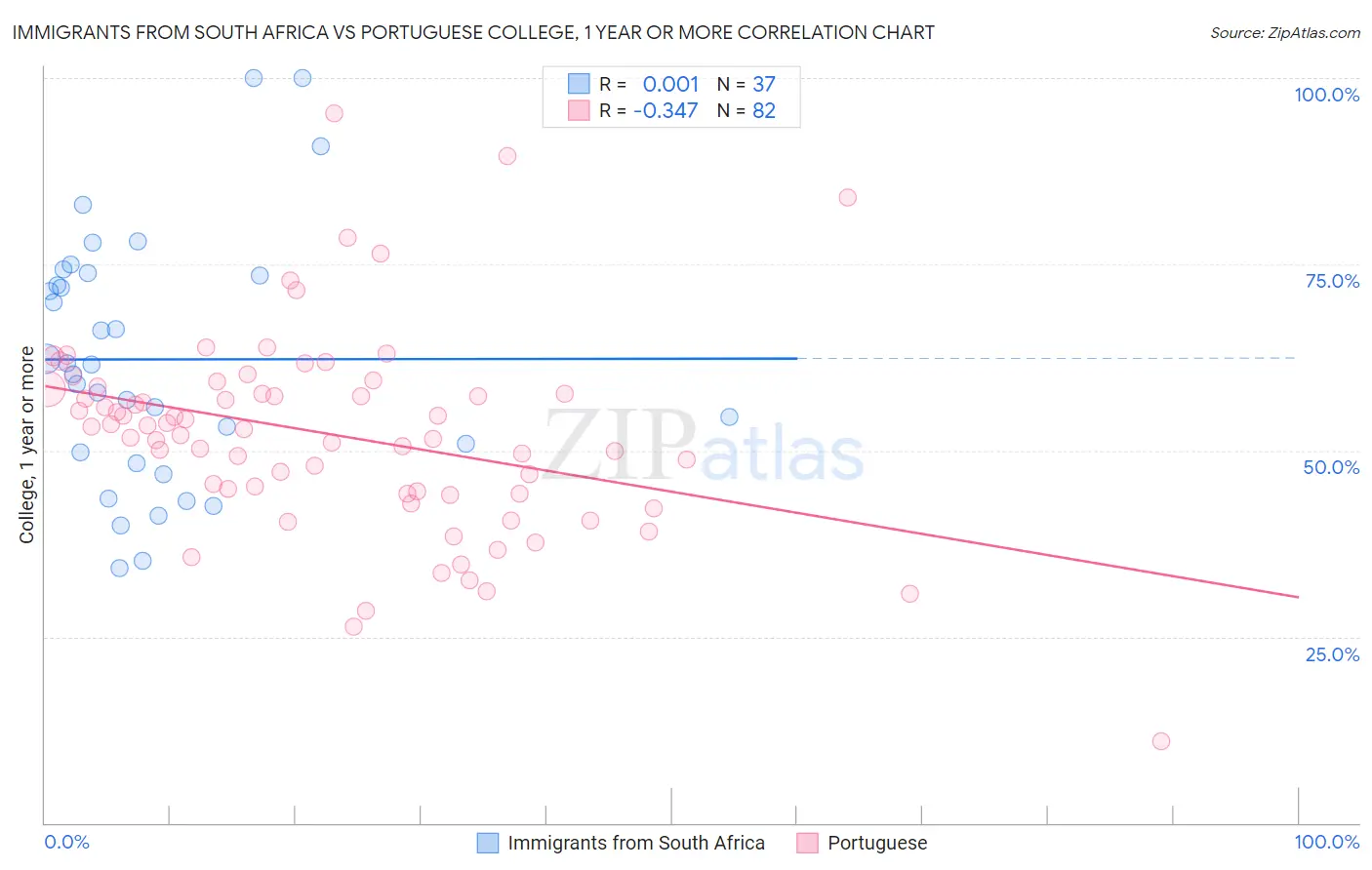 Immigrants from South Africa vs Portuguese College, 1 year or more