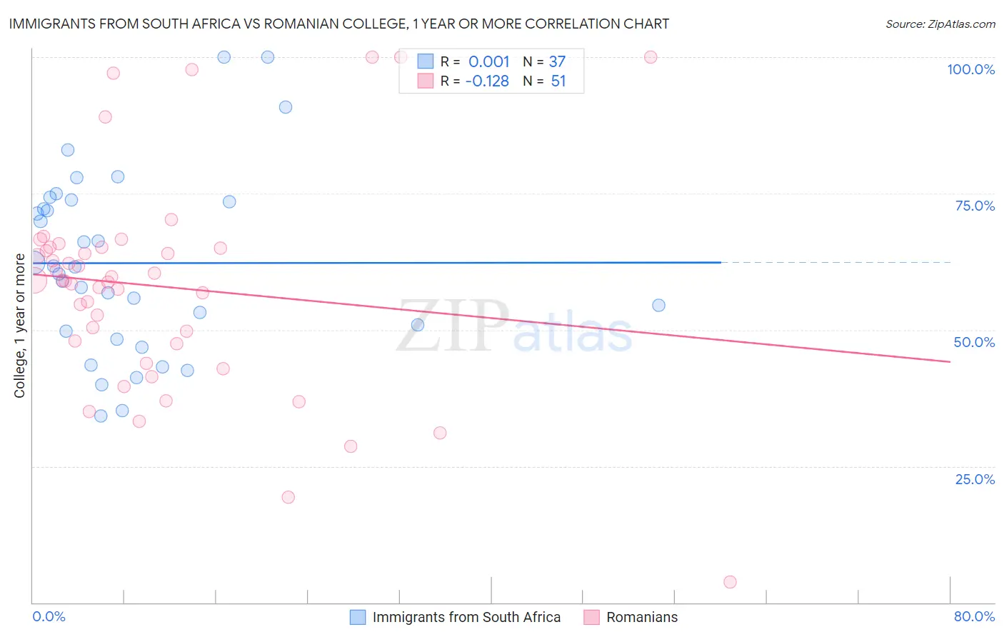 Immigrants from South Africa vs Romanian College, 1 year or more
