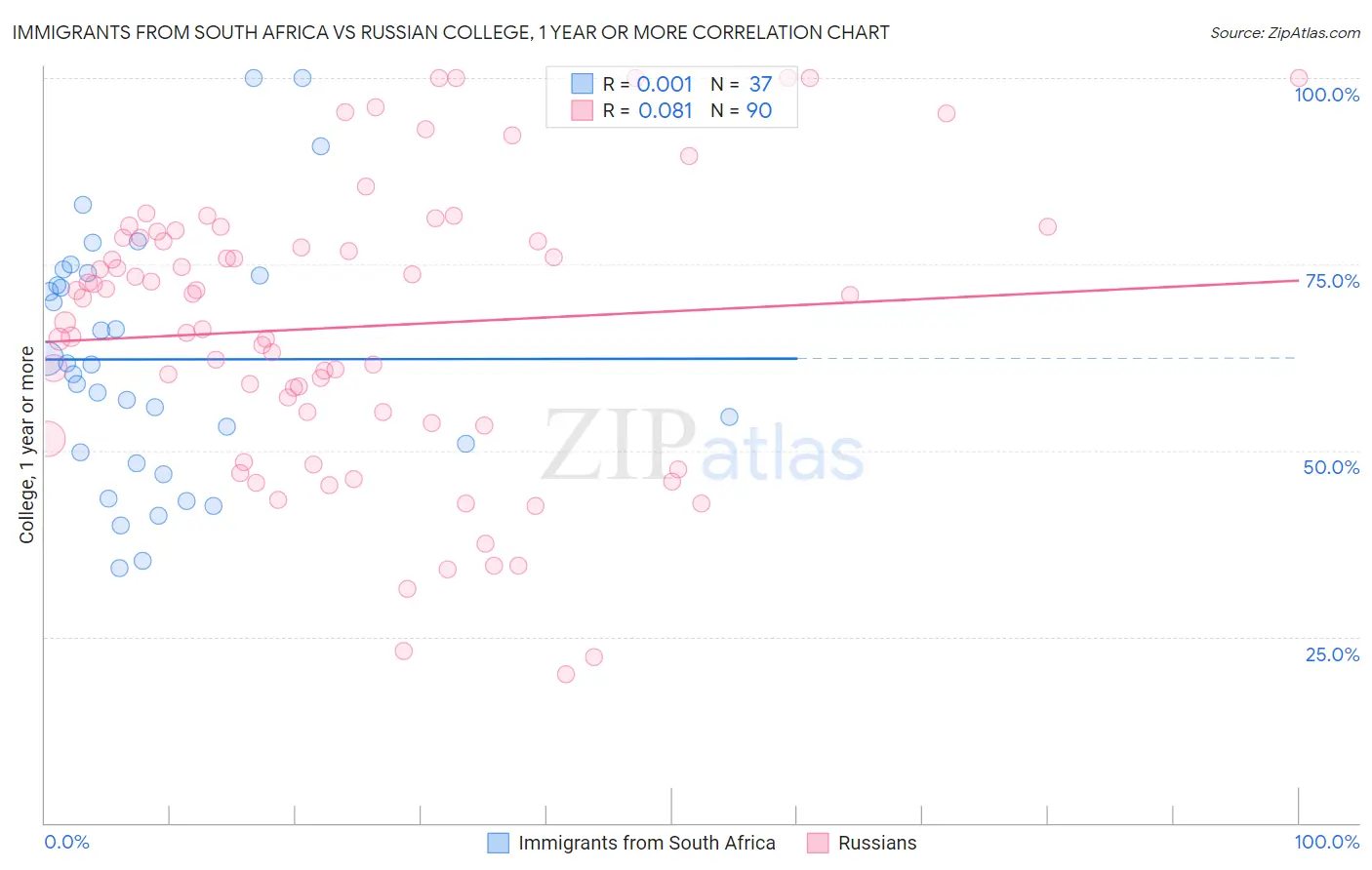 Immigrants from South Africa vs Russian College, 1 year or more