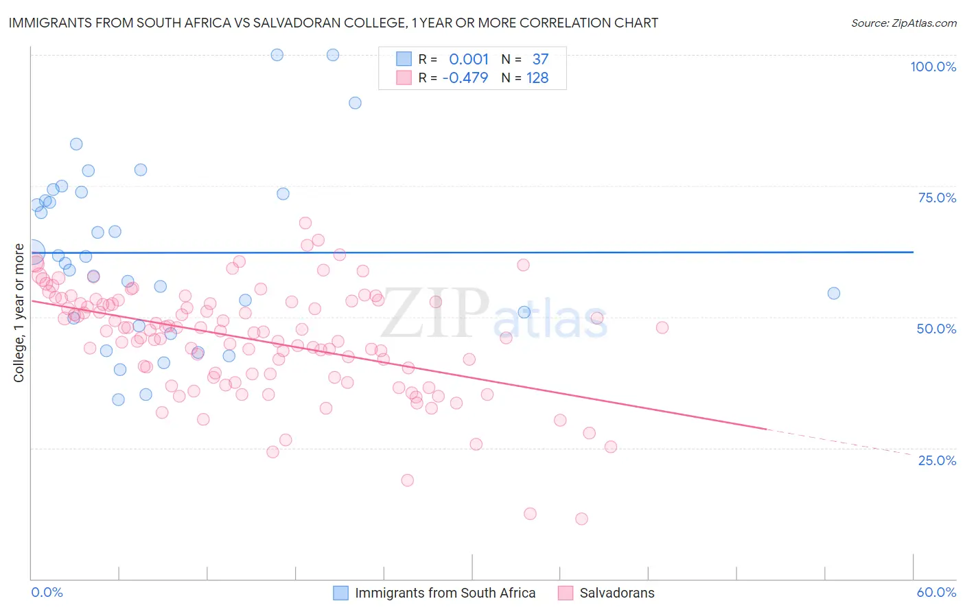 Immigrants from South Africa vs Salvadoran College, 1 year or more
