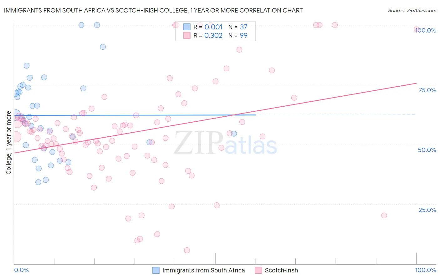 Immigrants from South Africa vs Scotch-Irish College, 1 year or more