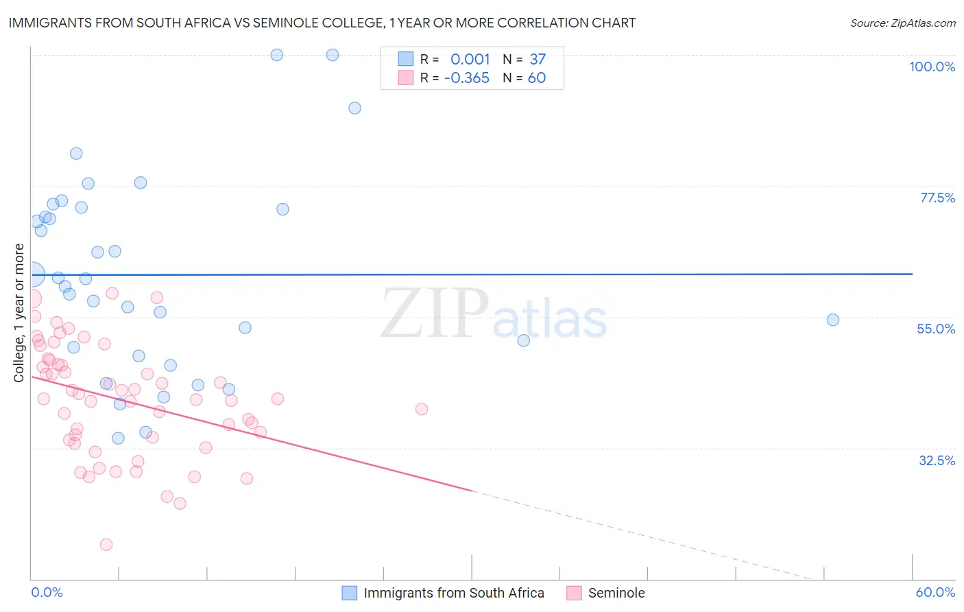 Immigrants from South Africa vs Seminole College, 1 year or more