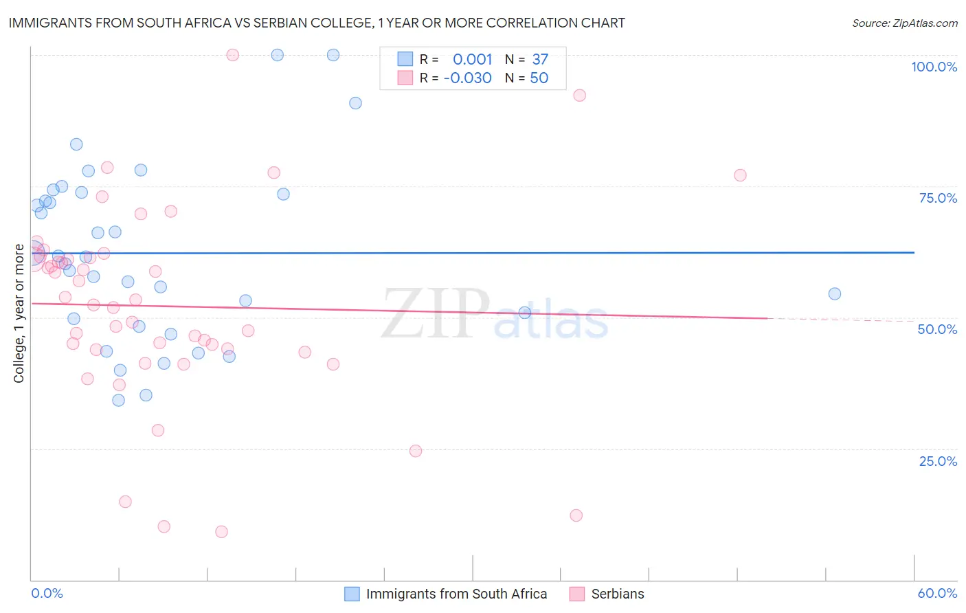 Immigrants from South Africa vs Serbian College, 1 year or more