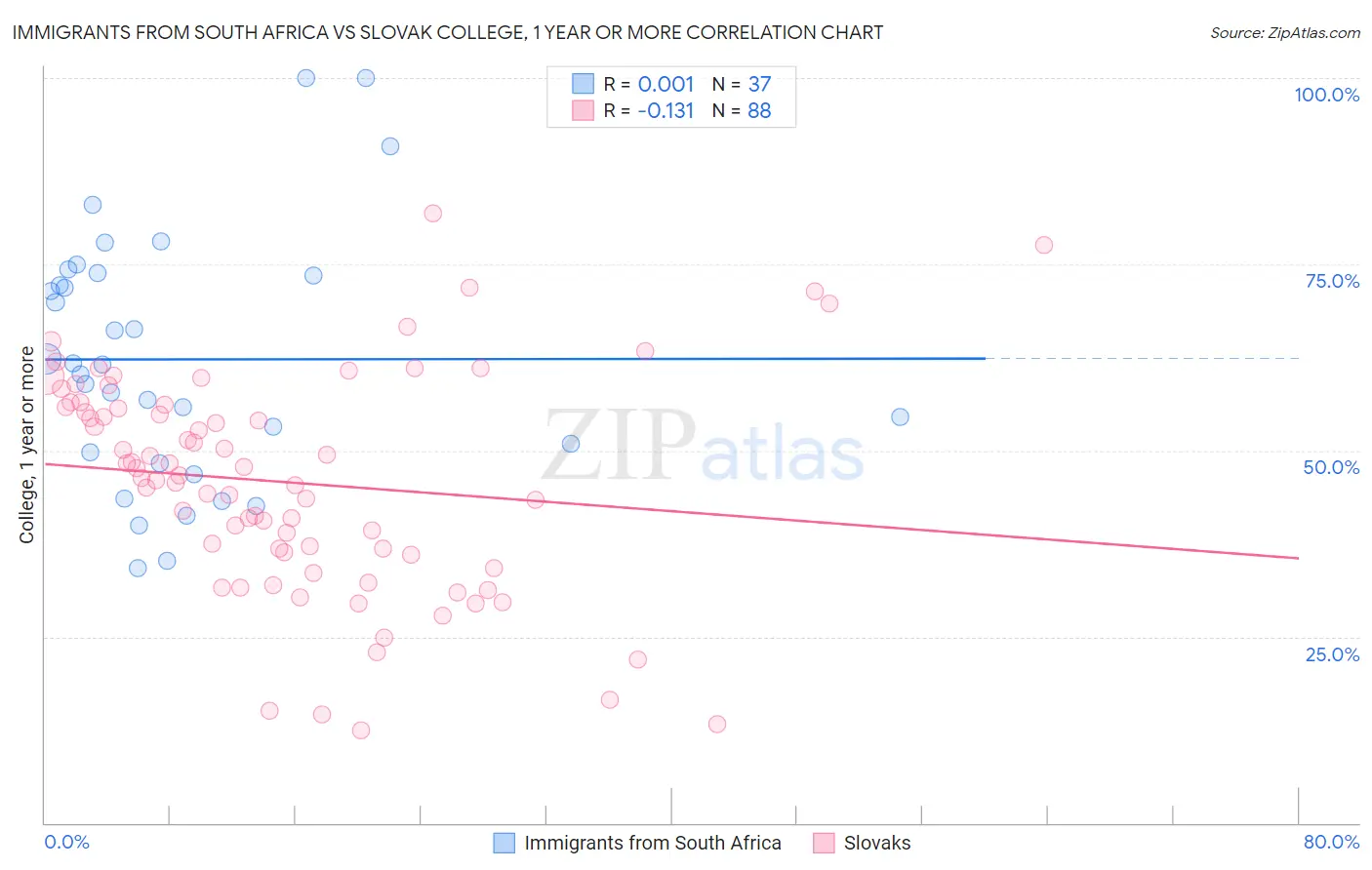 Immigrants from South Africa vs Slovak College, 1 year or more