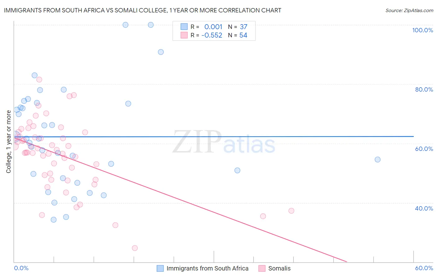 Immigrants from South Africa vs Somali College, 1 year or more