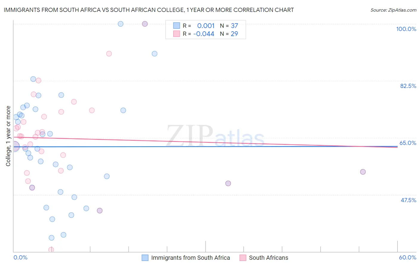 Immigrants from South Africa vs South African College, 1 year or more