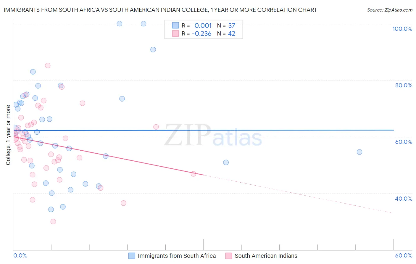 Immigrants from South Africa vs South American Indian College, 1 year or more