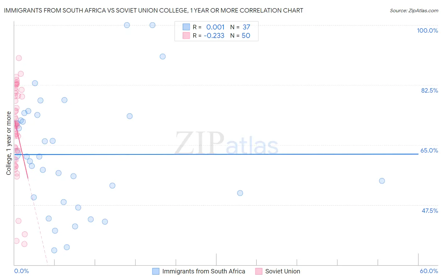 Immigrants from South Africa vs Soviet Union College, 1 year or more