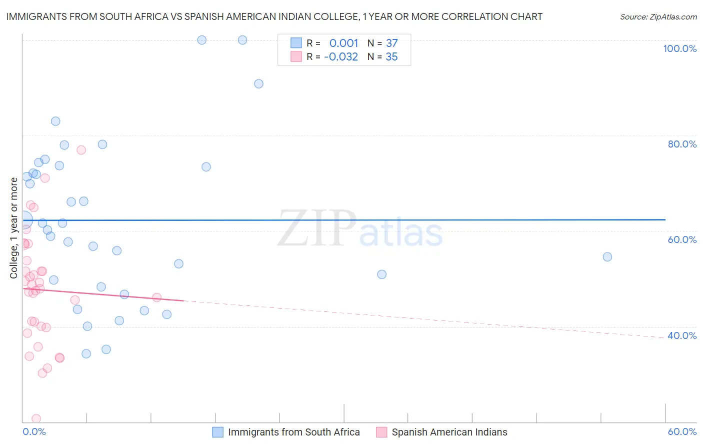 Immigrants from South Africa vs Spanish American Indian College, 1 year or more