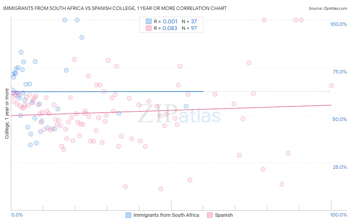 Immigrants from South Africa vs Spanish College, 1 year or more