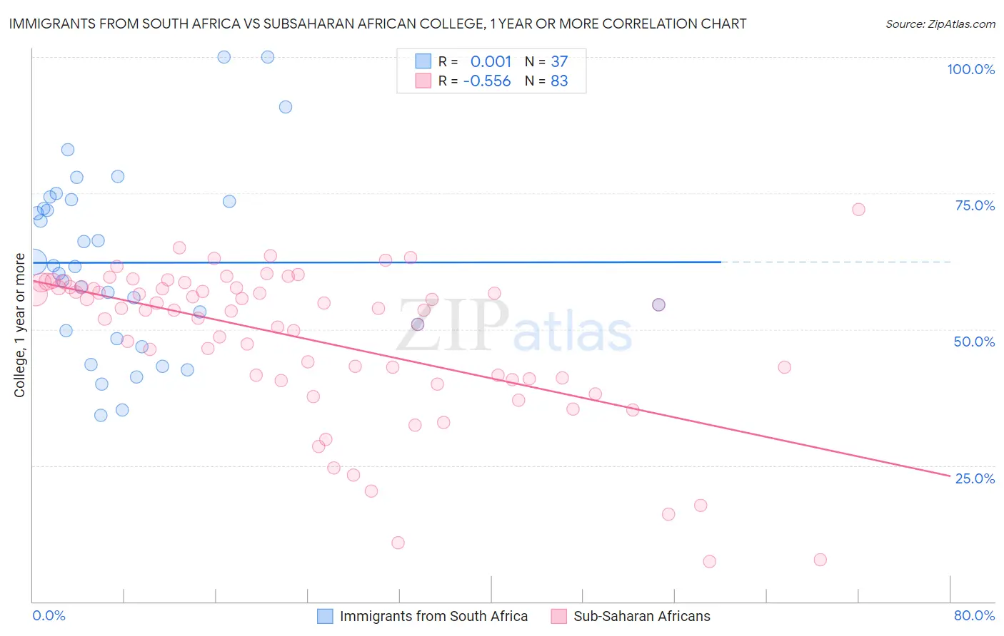Immigrants from South Africa vs Subsaharan African College, 1 year or more